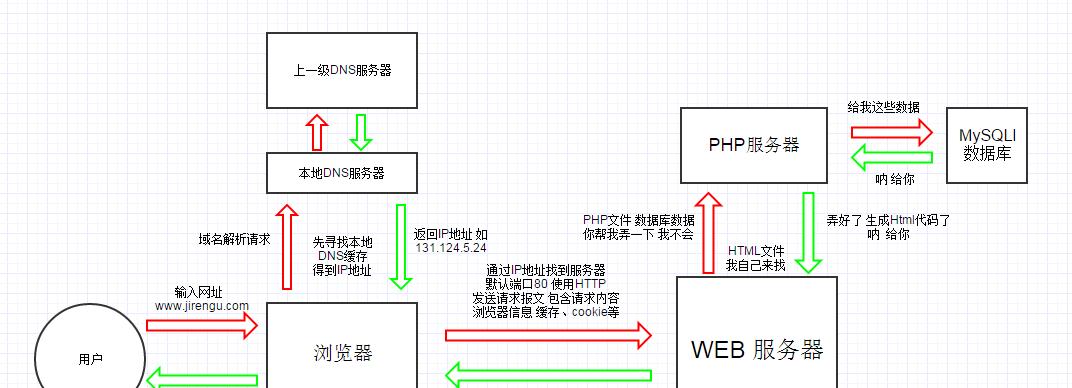 Web服务器是什么协议（了解Web服务器的基本协议和功能）
