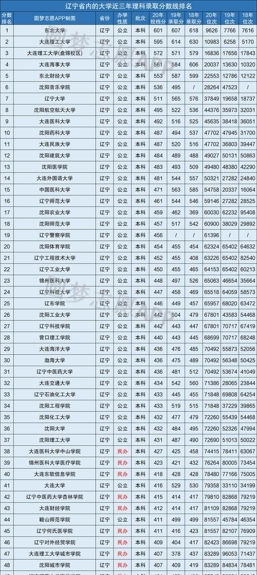 以最新分数录取线查看，选择适合的大学（用最新录取线信息）