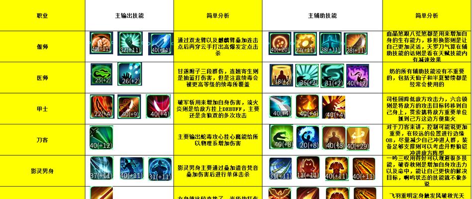 《新倩女幽魂异人技能攻略分享》（轻松驾驭各异人技能）