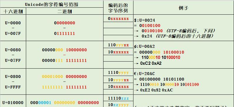 UTF-8编码英文对照表（深入了解UTF-8编码表及其应用领域）