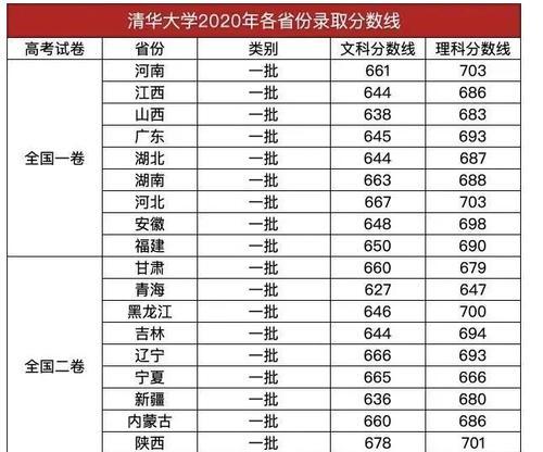 预估理科分数线（掌握高考命门）