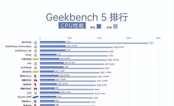 手机市场最强处理器排行榜（揭秘手机处理器领域的王者之争）