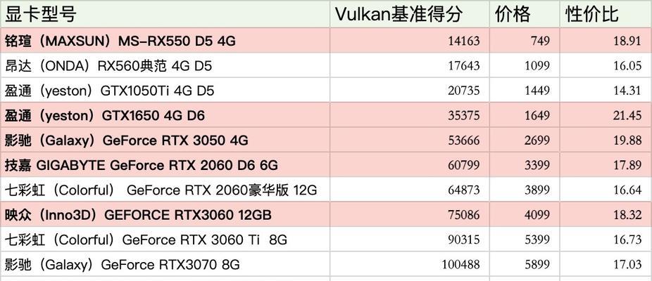 2024显卡性价比排行榜揭晓（最佳性能与价格的完美平衡）