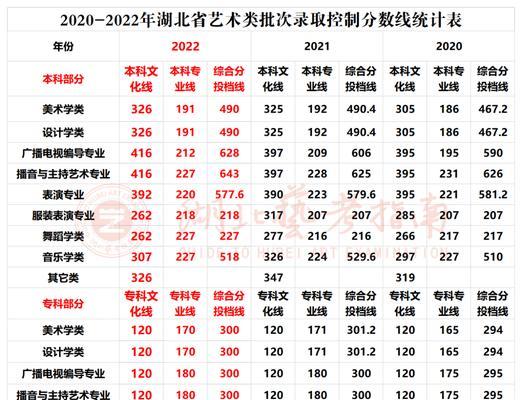 2024美术生录取分数线揭晓（多省份文化课成绩重于专业课）