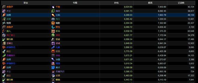 《魔兽335卡70级最强dps排行榜揭秘》（以PVE和PVP为基础）