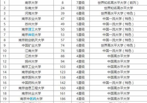 2024全国大学排名揭晓（细数全国高校）