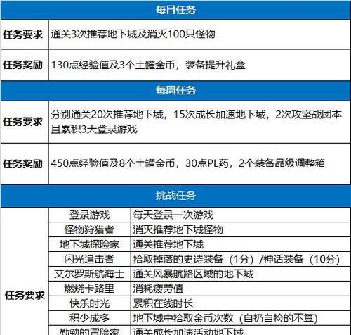 DNF逆流瀑布天空岛进入方法详解（掌握逆流瀑布天空岛进入技巧）