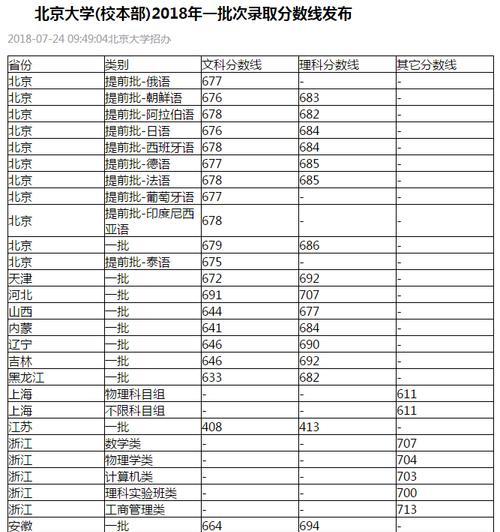 全国一本大学一览表及分数（揭秘中国高校入学门槛）
