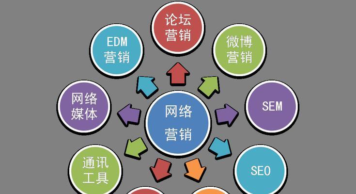 探究网络营销推广方式的利与弊（从到社交媒体）