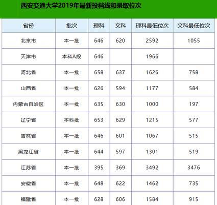 西安大学录取分数线表出炉（2024年高考录取分数线一览）