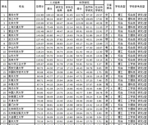 2024年中国大学排行榜发布（全面评估中国高校）