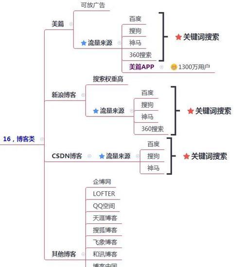 推广渠道有哪些平台？如何选择适合自己的推广平台？