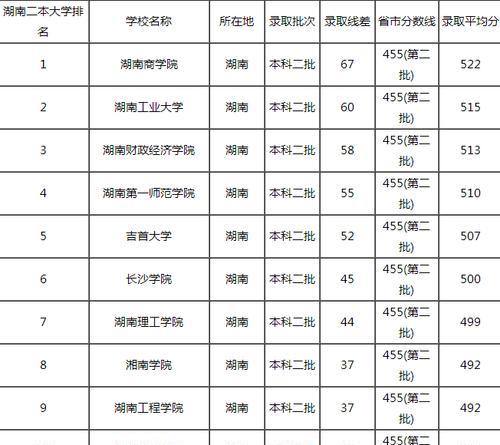 湖南商学院排名情况如何？最新排名信息有哪些？