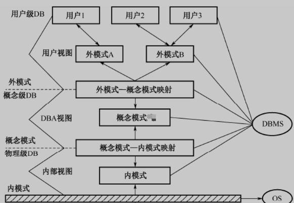 数据库系统的特点有哪些方面？如何影响数据管理效率？