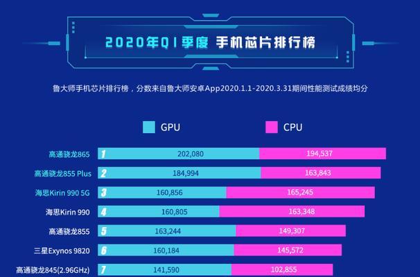 2024年手机处理器排行榜前十名有哪些？性能对比如何？
