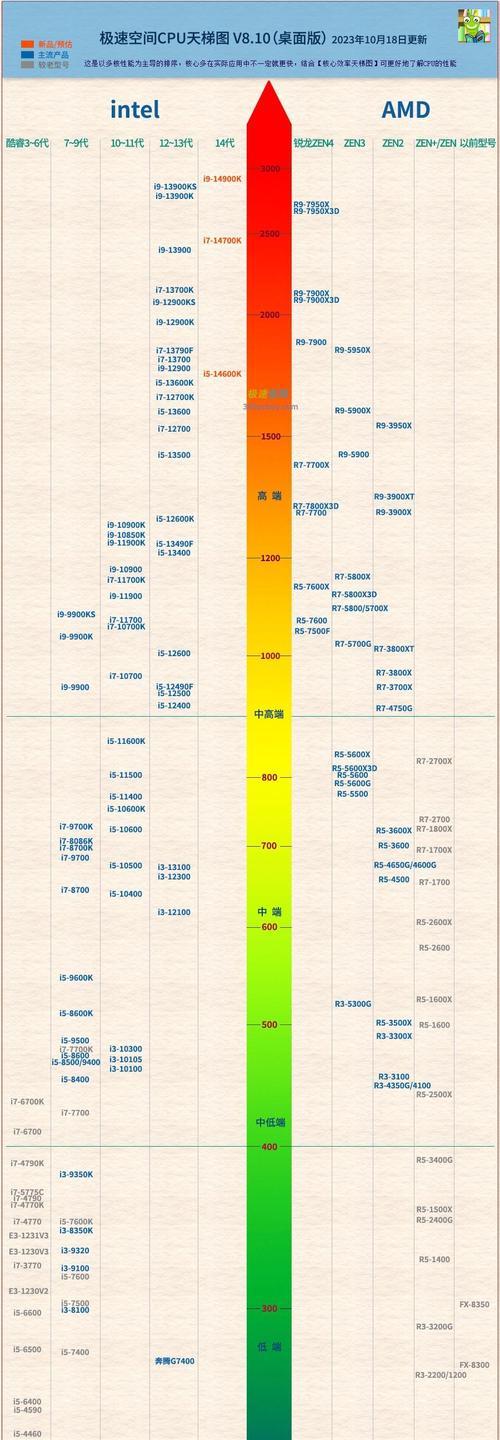 笔记本电脑cpu排名榜？2024年最新CPU性能对比分析？
