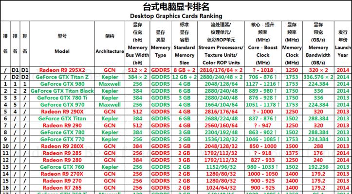 台式电脑显卡排行如何选择？2024年最新显卡性能对比？