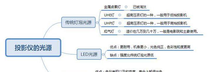 投影仪灯泡机之间有何差别？