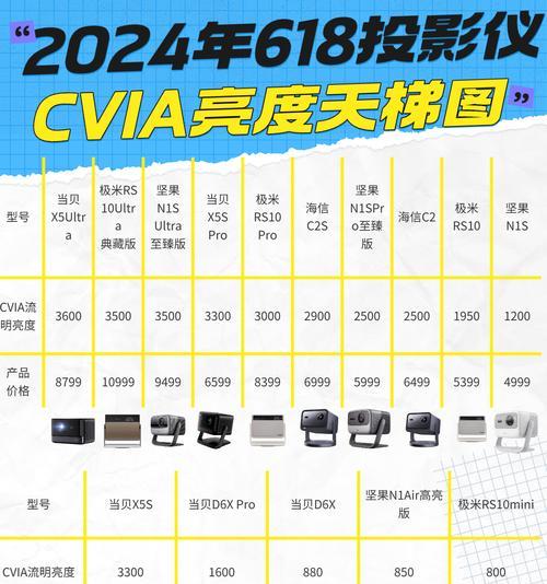 测试投影仪属于什么类型的设备？购买时应关注哪些参数？