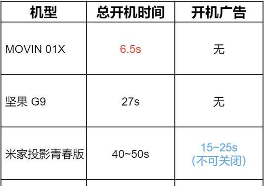 投影仪的最佳出产时间是什么时候？