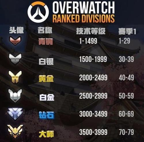 宗师段位分数的作用是什么？