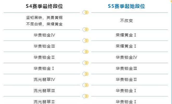 英雄联盟如何展示联盟段位？展示段位的方法是什么？