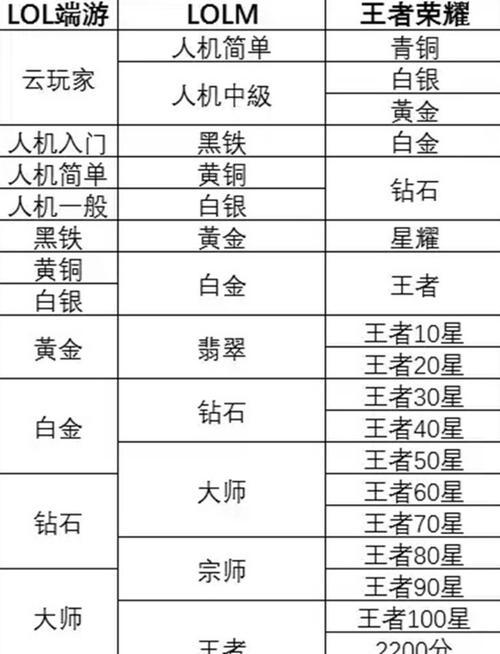 王者荣耀导播王者段位要求是什么？