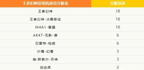 cf扭蛋机一圈需要多少币？如何计算扭蛋机的性价比？